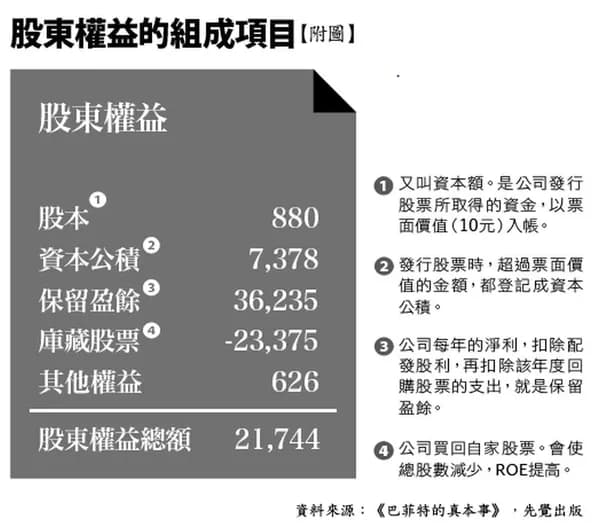 ROE、ROA是什么？股票投资必懂的股东权益报酬率怎么算？