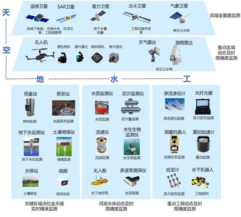 数字孪生水利“天空地水工”一体化监测感知行动方案的框架及目标