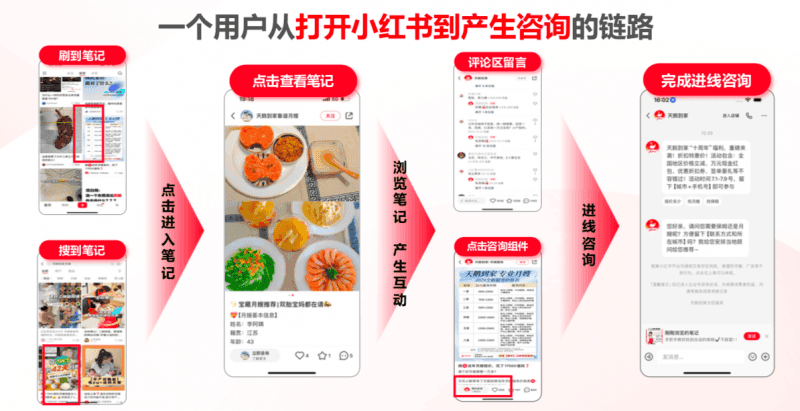 从用户需求出发，构建小红书种草到转化的营销漏斗