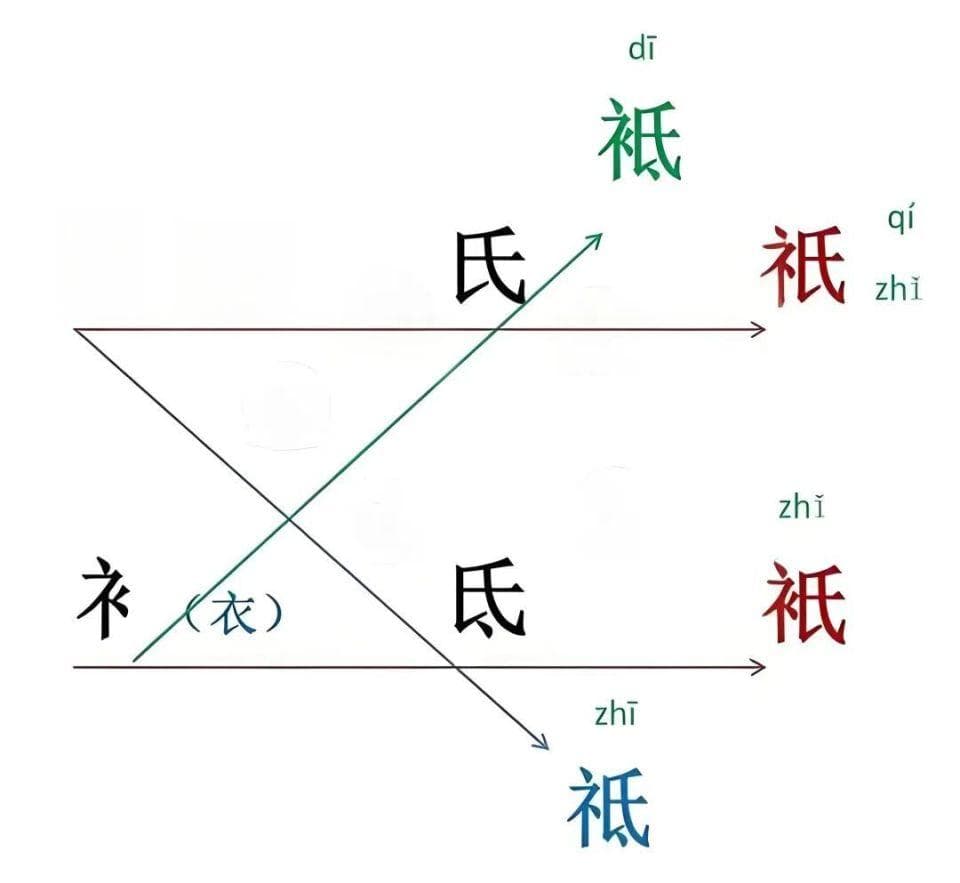“祇、祗、衹、袛”四胞胎汉字，你知道怎么念吗？是什么意思？