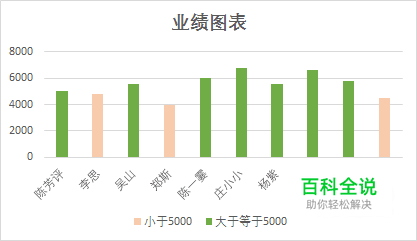 Excel柱形图，根据数据设置不同颜色