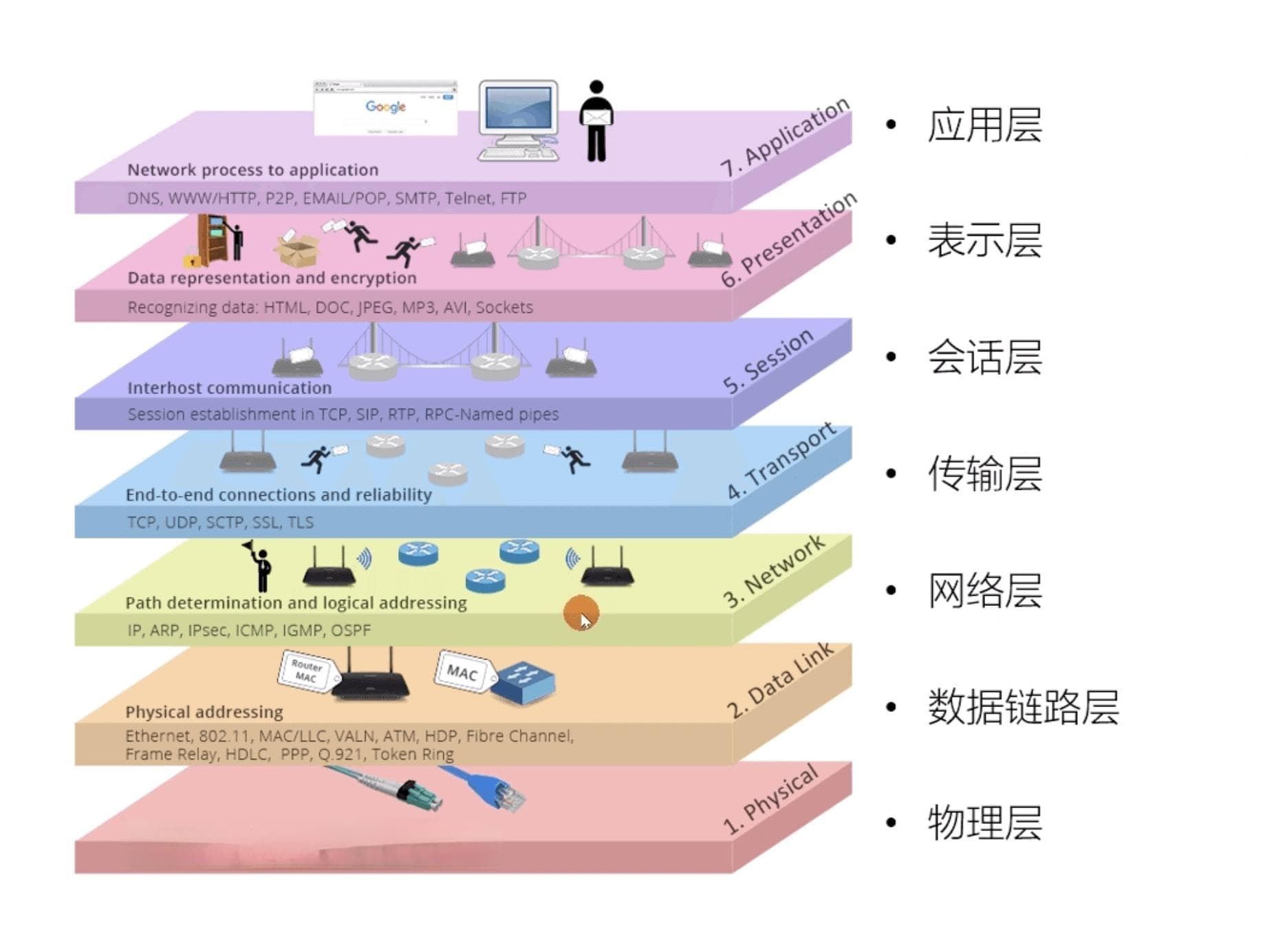 网络分层模型（ OSI、TCP/IP、五层协议）