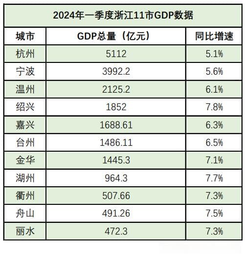 浙江11地市一季度经济运行数据公布，绍兴增速领跑
