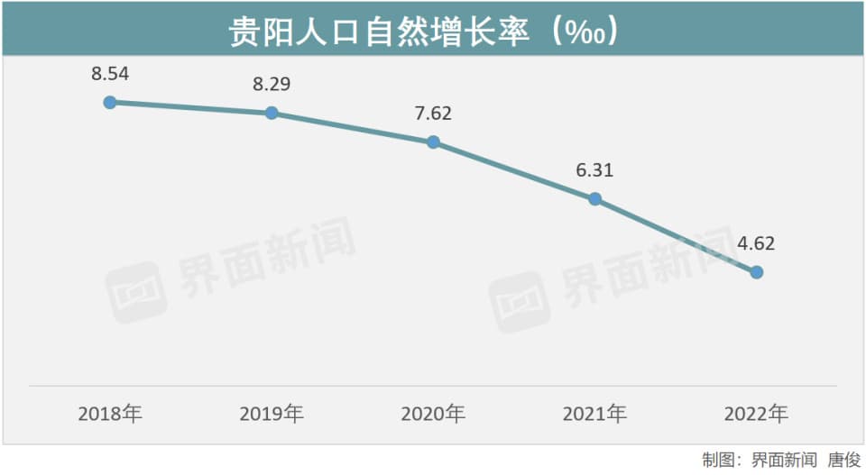 “强省会”战略、“最宽松落户”，贵阳“逆袭”成全国人口增量第二城