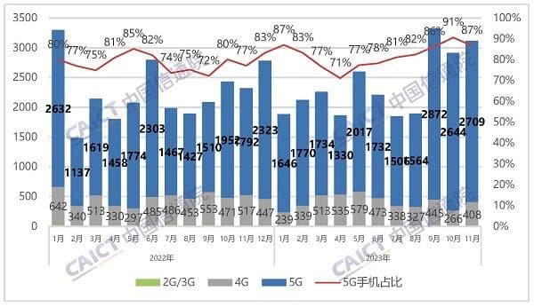 转转Q4手机行情报告：价格普跌 二手5G交易量占比达66.56%