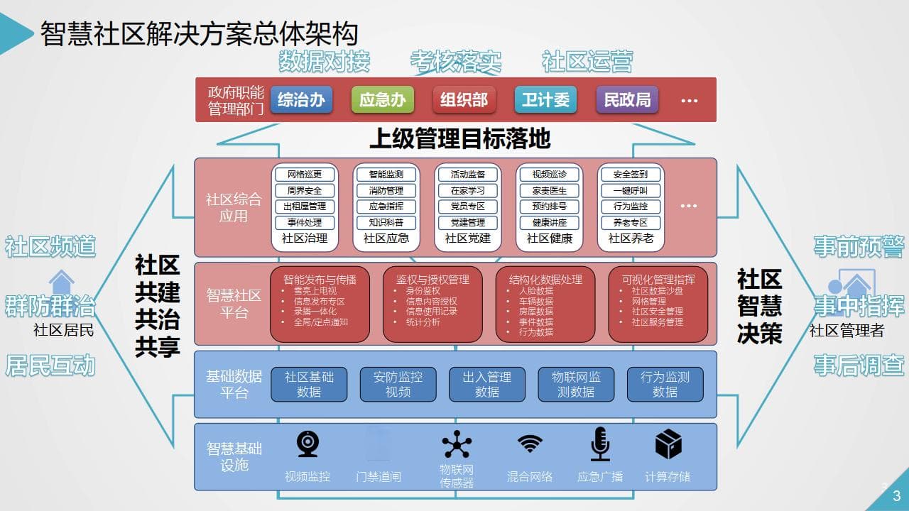 智慧社区3.0建设方案：打造安全、便民、智慧的社区环境