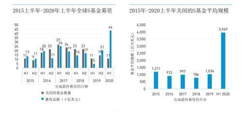S基金：私募股权二级市场的投资利器