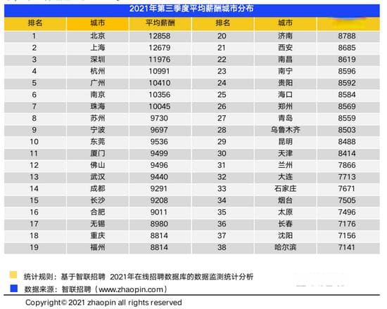 第三季度南宁平均薪酬8596元/月!薪酬最高行业是这个