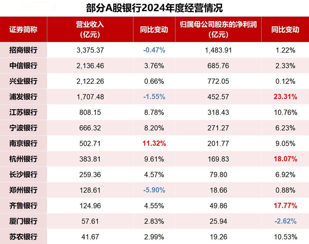 聚焦上市银行业绩快报：招行年增存款9400亿，厦门银行创14年来最差利润增速