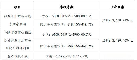 明达里项目未达预期，东方锆业半年度业绩再度预亏，已连续两年被拖累