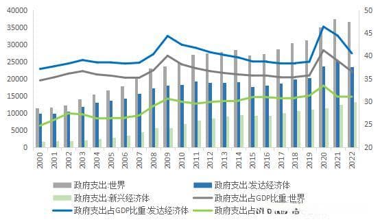 政府债务扩张与经济发展：应对危机与突发困难