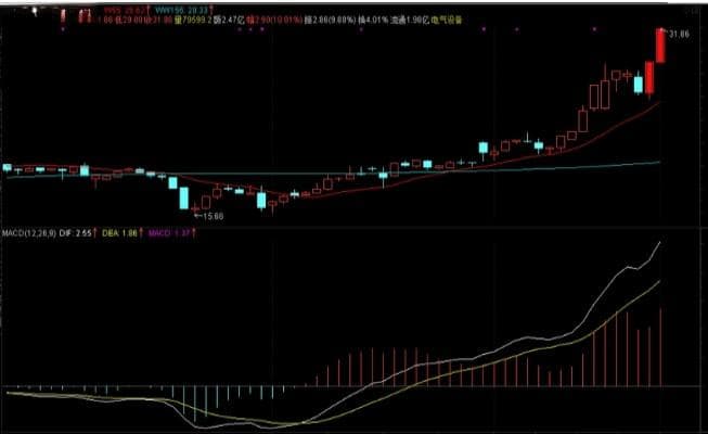 MACD指标详解：从构成到实战应用