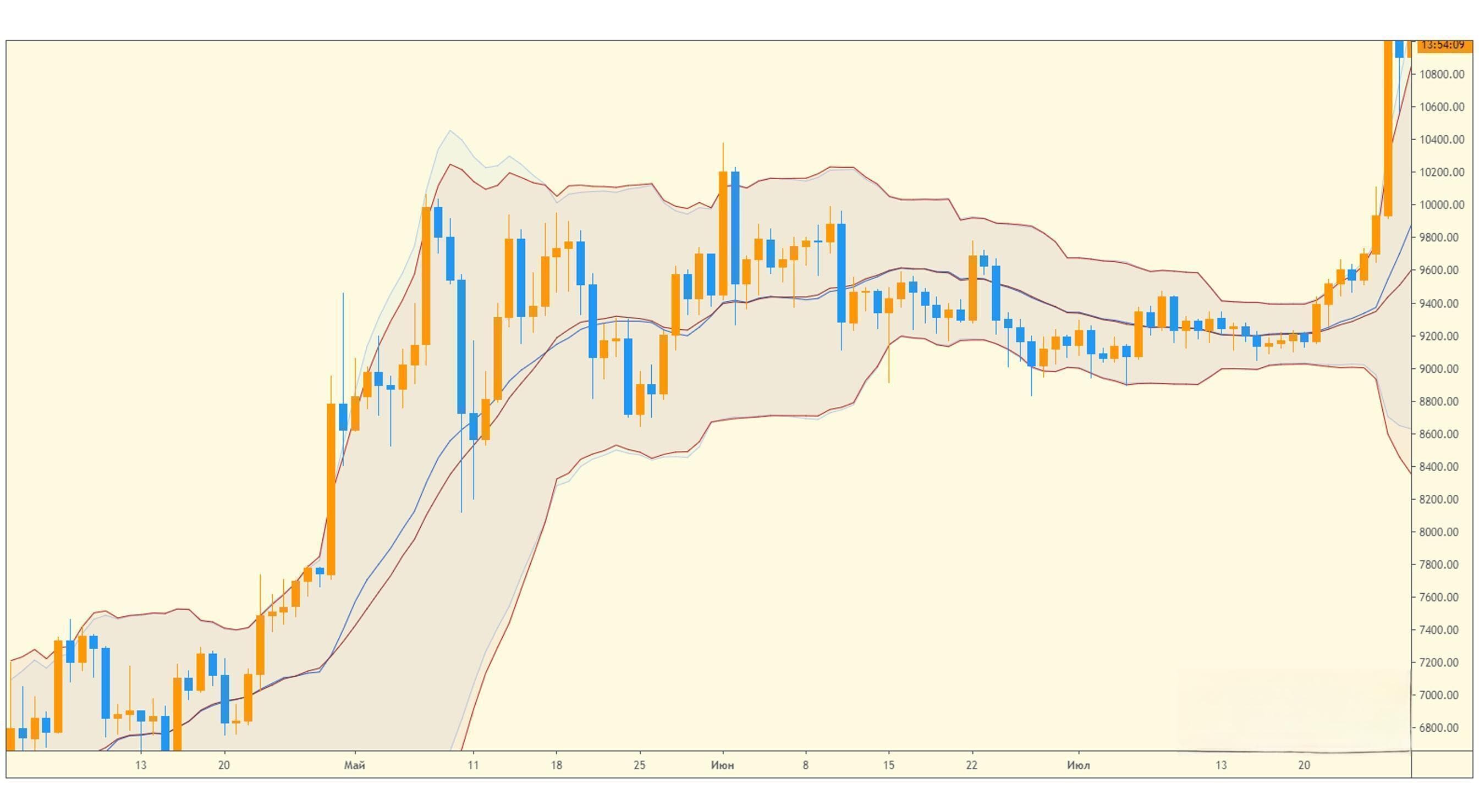 布林线+MACD：金融市场的双重利器