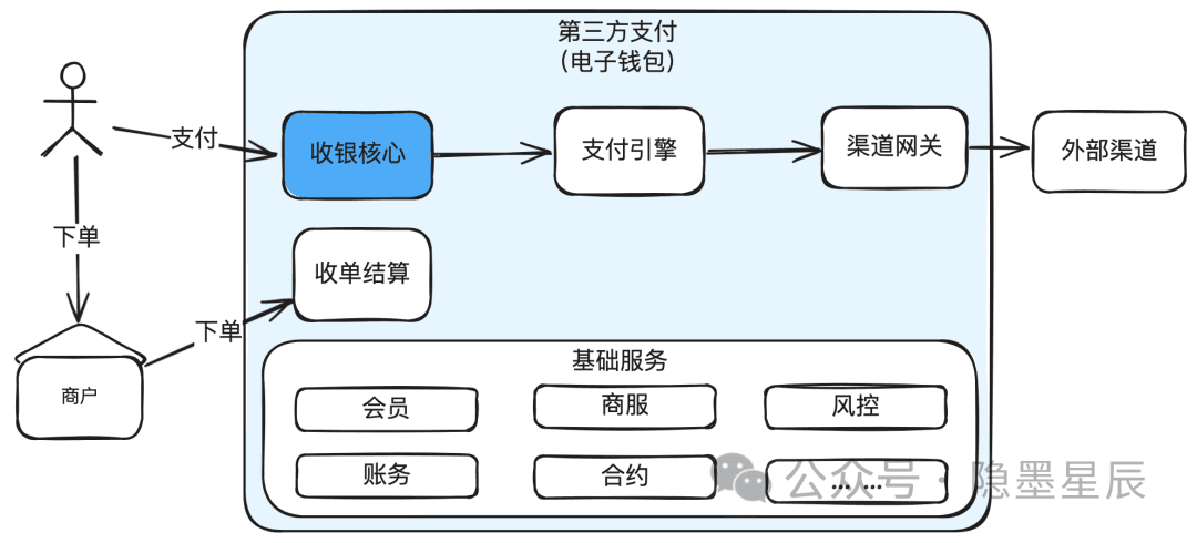 三张图讲清楚支付系统收银台后端服务最核心设计