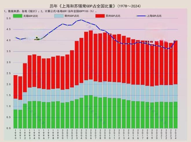 从“一城独大”到“多极共生”：上海VS苏锡常