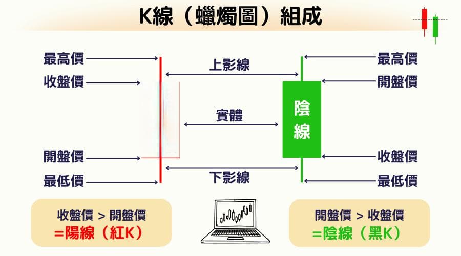 K线（蜡烛图）优点和缺点？ 新手学习K棒的目的和重要性解读