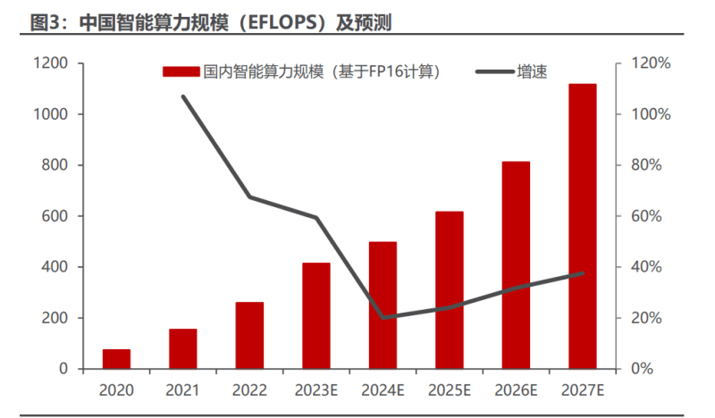 乃东2024年中国AI算力中心深度研究：“算出个未来