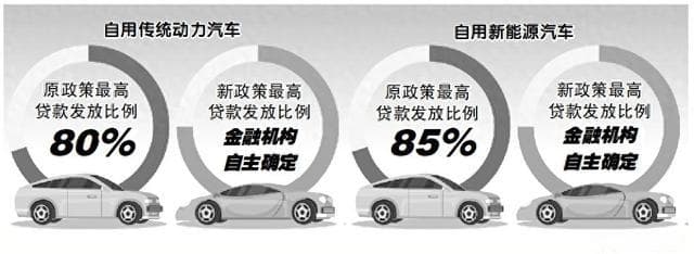 贷款新政拉动消费，多项措施助力换新，“零首付时代”金融购车如何选？