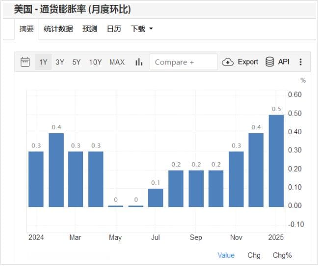 美国1月CPI通胀全线超预期，美国CPI上涨对股市有什么影响？