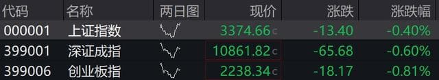 A股三大指数集体低开，小米汽车概念走强