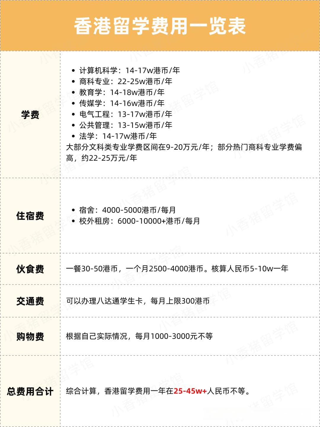 一篇带你对比各国硕士留学费用！