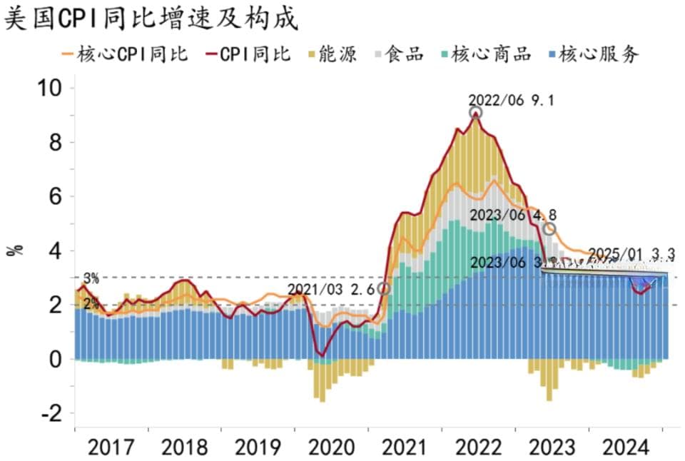 美国通胀“低烧”不退：1月CPI数据全面解析