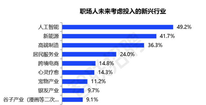 调研报告：AI领域成跳槽“新向往” 57.2%的受访者考虑从事相关职业