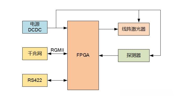 基于FPGA的激光雷达控制板解决方案