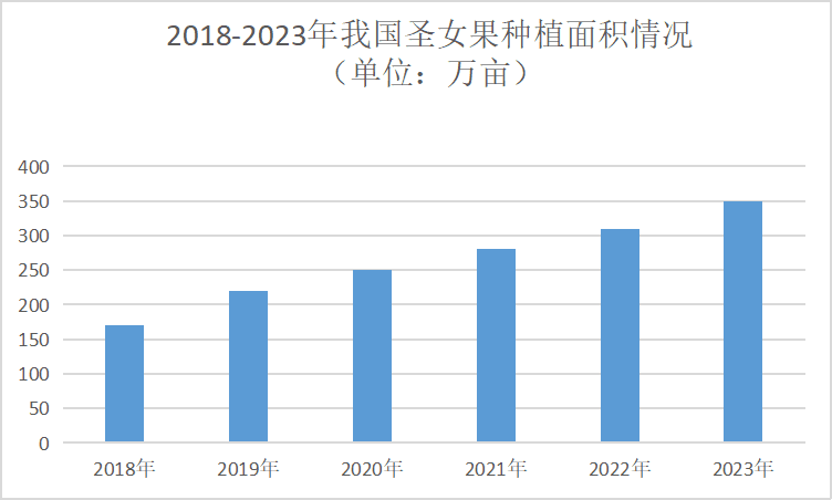 2024年圣女果行业现状分析：我国圣女果种植面积已达到350万亩