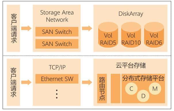 分布式存储性能优化思路详解