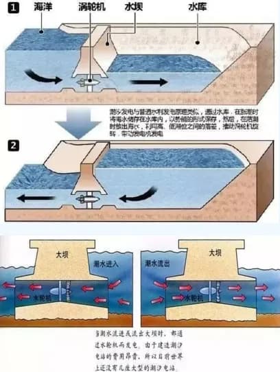 潮汐水电站发电原理解析