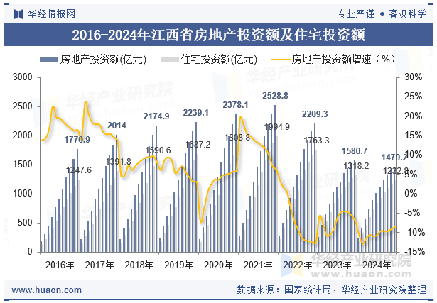 2024年江西省房地产投资、施工面积及销售情况统计分析
