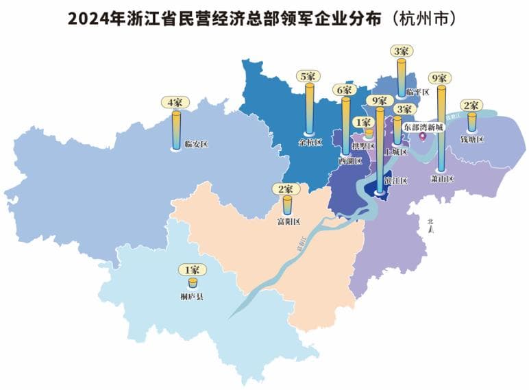 杭州民营经济总部领军企业数量居全省第一，将打造全球总部高地