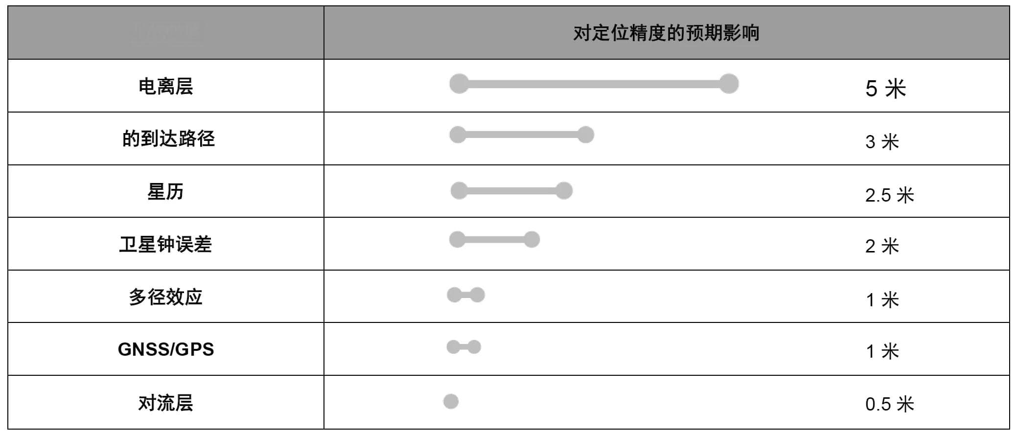 现代GNSS/GPS信号：从单频段到双频段