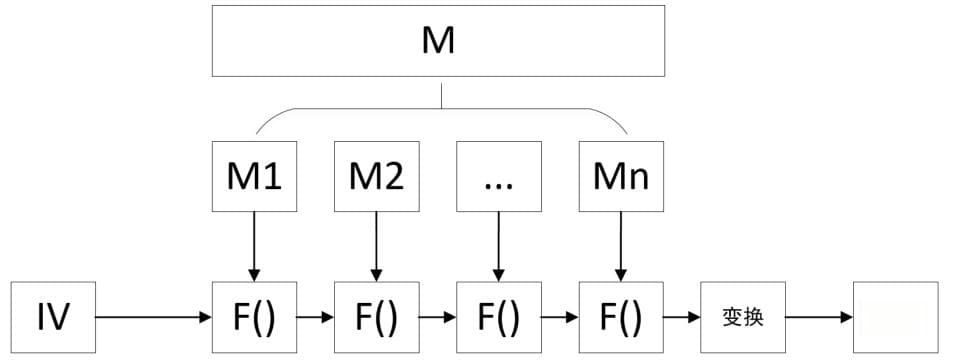 密码学基础：搞懂Hash函数SHA1、SHA-2、SHA3(1)