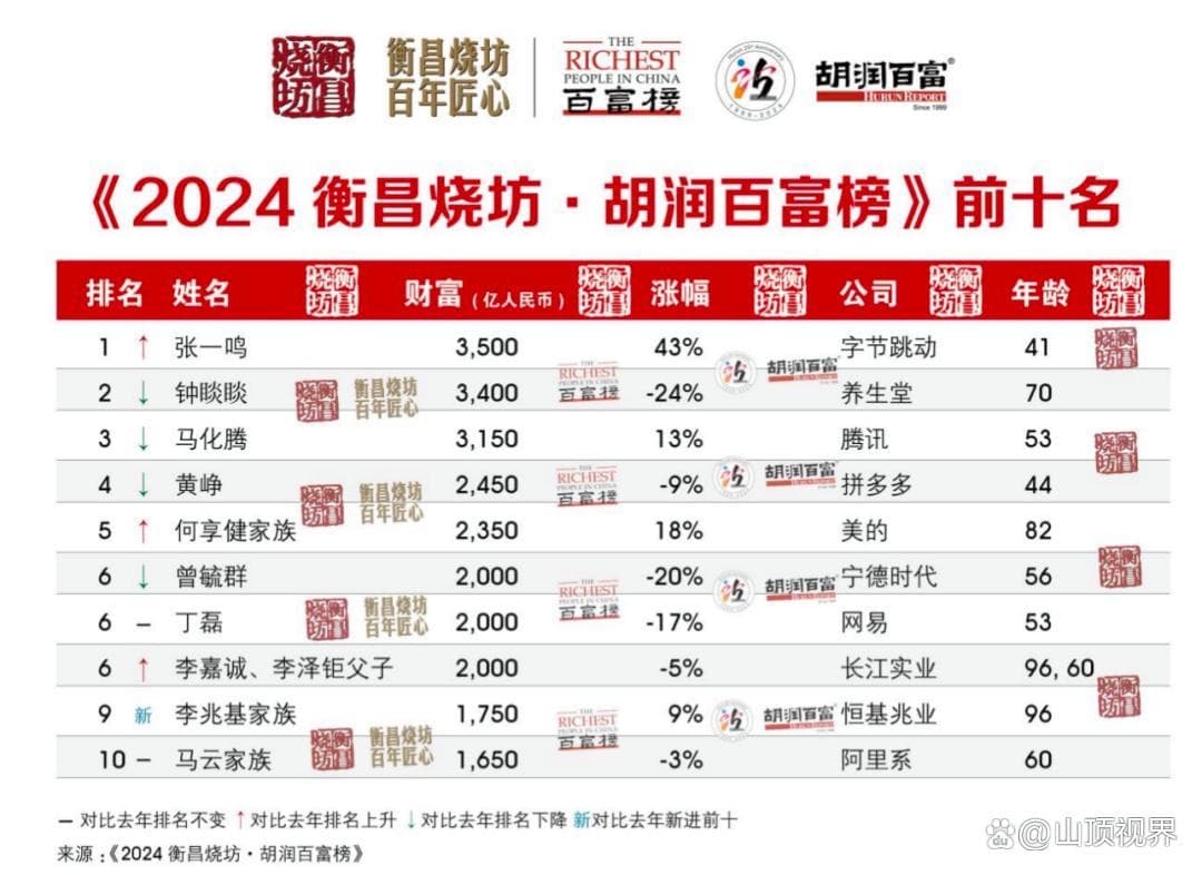 字节跳动张一鸣：41岁成中国首富，打造全球短视频帝国