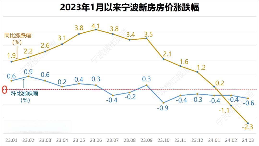 宁波房价或迎来一连串新纪录！房贷利率会否取消"下限"？