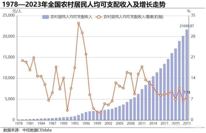 多管齐下，提升农村收入的有效路径探索