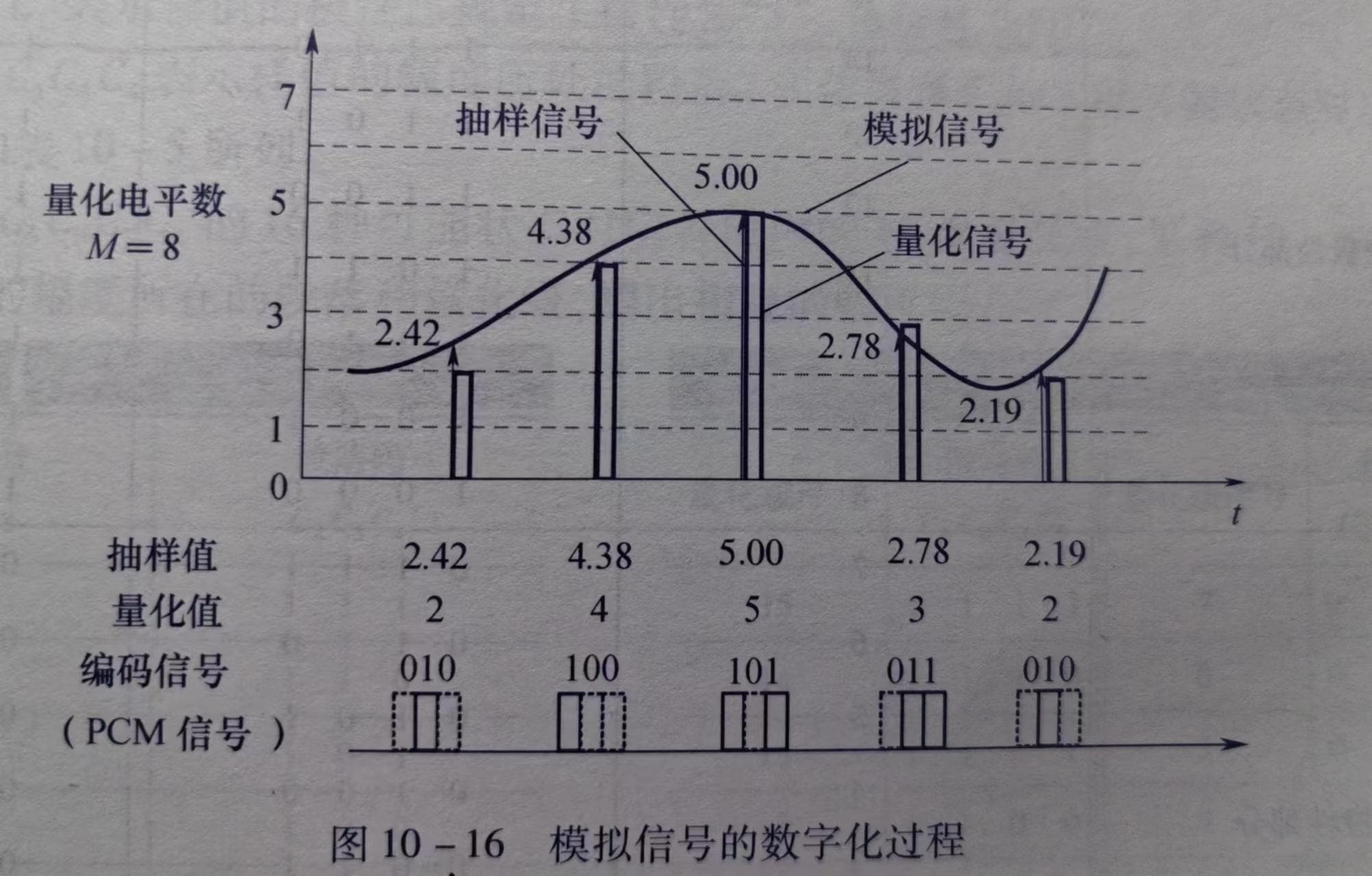 脉冲振幅调制（PAM）和脉冲编码调制（PCM）