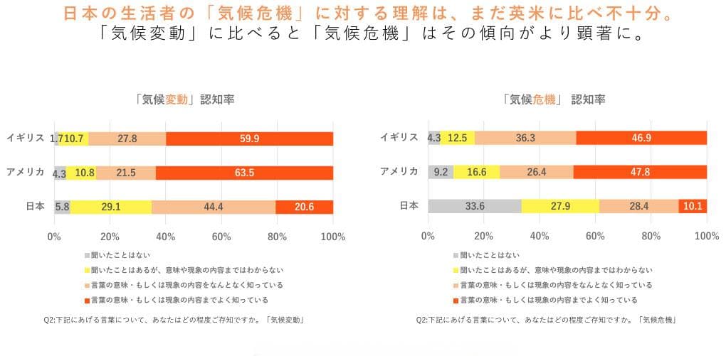 博报堂调查显示日本民众对气候危机认识不足，建议使用能激发共鸣的宣传方式