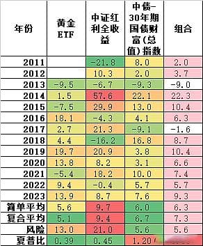 普通人如何配置自己的全天候投资组合