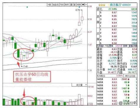 主力拉升前的4种试盘方法