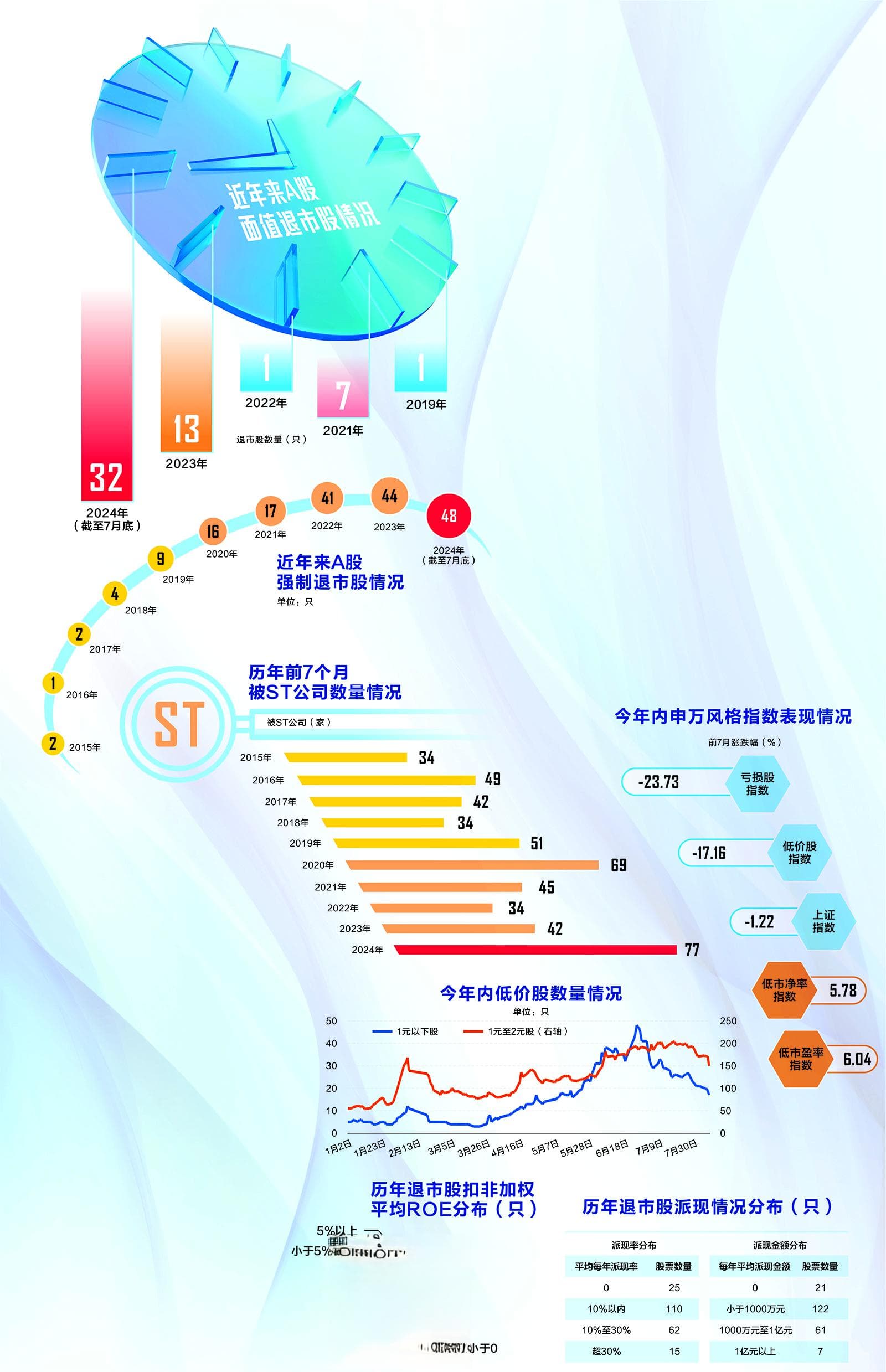 A股退市新生态：“新陈代谢”加速 “面值退”渐成主流