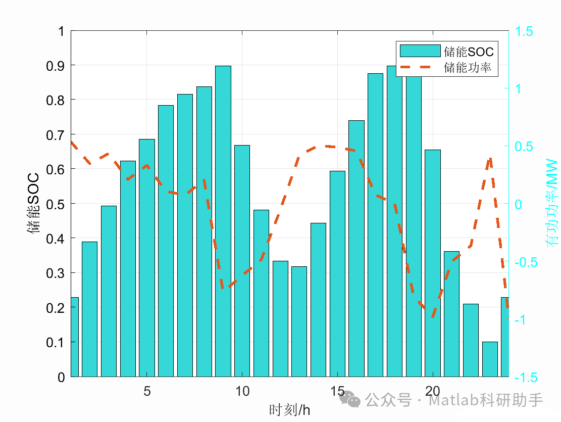 分布式光伏储能系统的优化配置方法附Matlab代码