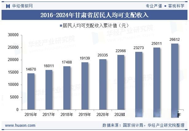 2024年甘肃省居民人均可支配收入和消费支出情况统计