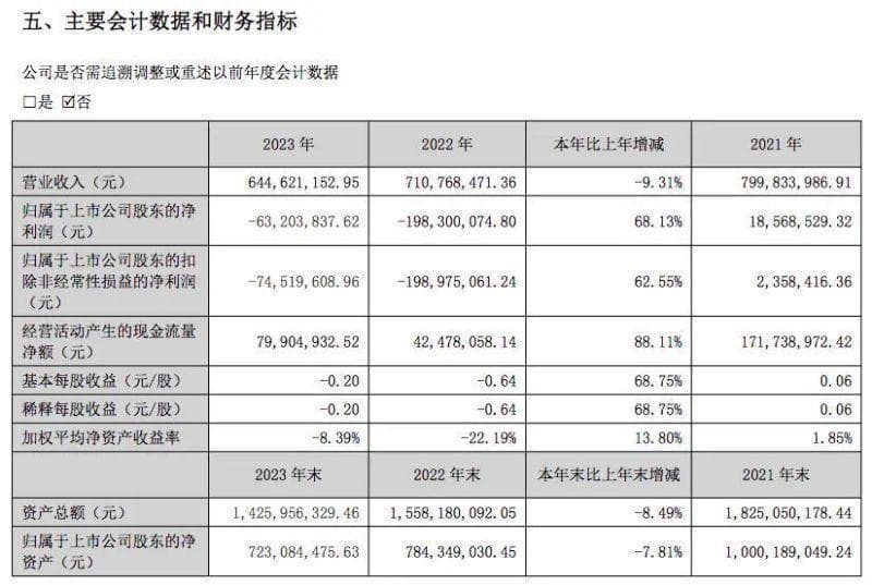 二度解除留置前夕创始人遭解职，阳普医疗高层频繁变动连续三年业绩下滑