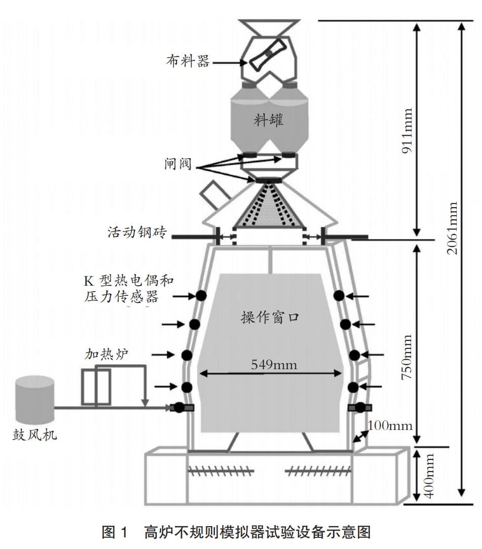 不同操作因素对高炉软熔带影响的模拟