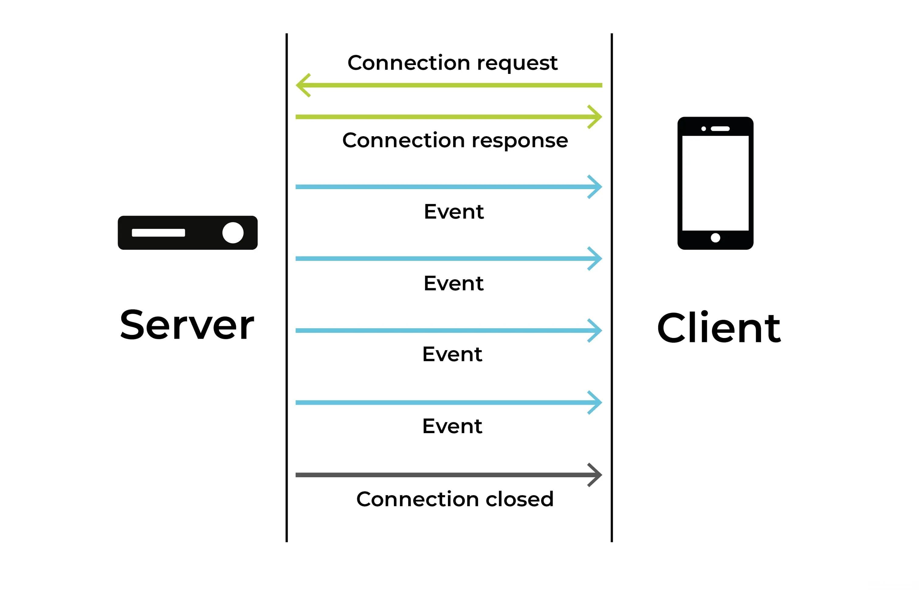 从流式输出到 websocket 与 SSE