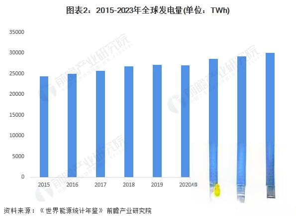 2024年全球电力行业发展现状分析：中国发电规模位列世界第一
