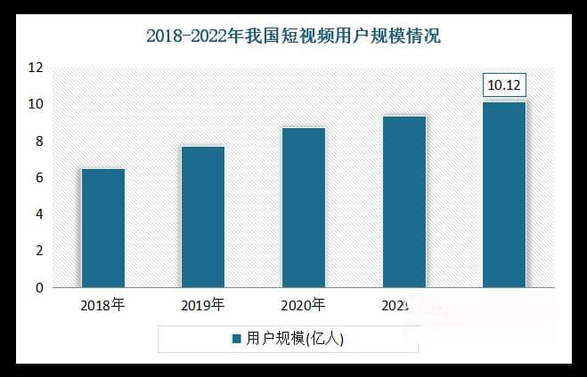 “短视频+”跨界融合如火如荼  行业未来发展既需拓展增量更需深耕存量